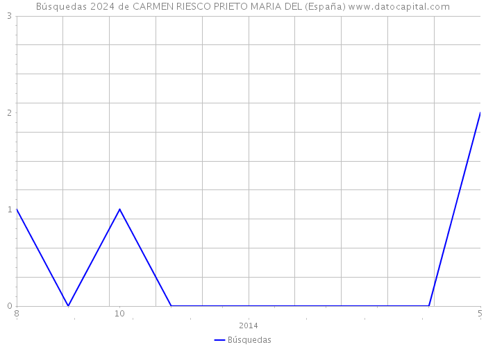 Búsquedas 2024 de CARMEN RIESCO PRIETO MARIA DEL (España) 