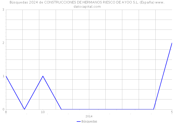 Búsquedas 2024 de CONSTRUCCIONES DE HERMANOS RIESCO DE AYOO S.L. (España) 