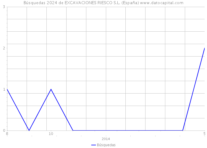 Búsquedas 2024 de EXCAVACIONES RIESCO S.L. (España) 