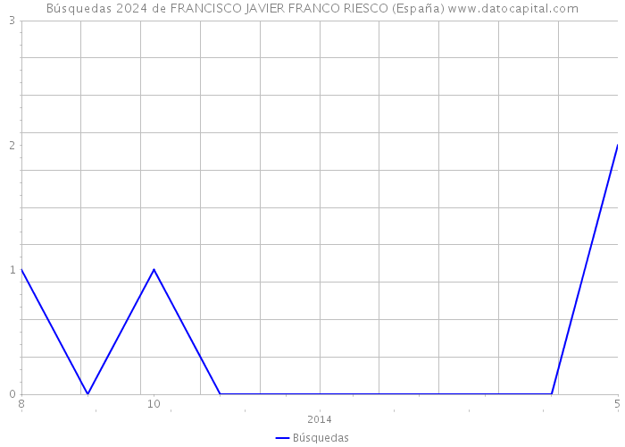 Búsquedas 2024 de FRANCISCO JAVIER FRANCO RIESCO (España) 