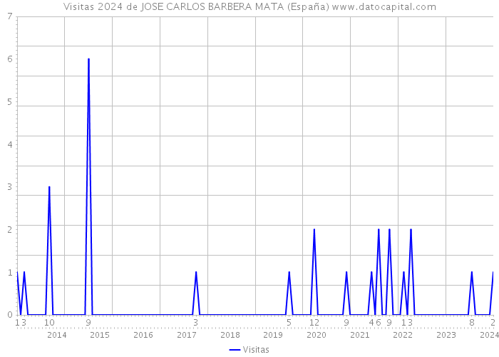 Visitas 2024 de JOSE CARLOS BARBERA MATA (España) 
