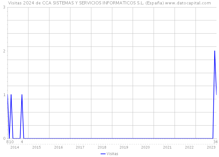Visitas 2024 de CCA SISTEMAS Y SERVICIOS INFORMATICOS S.L. (España) 