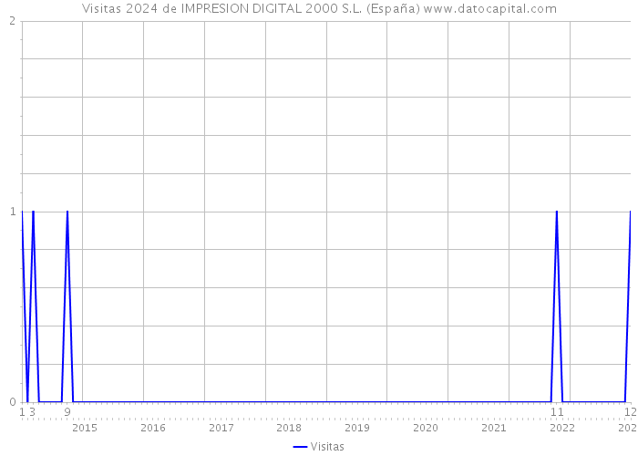 Visitas 2024 de IMPRESION DIGITAL 2000 S.L. (España) 
