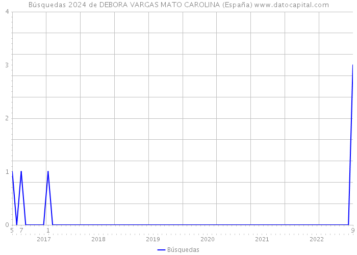 Búsquedas 2024 de DEBORA VARGAS MATO CAROLINA (España) 