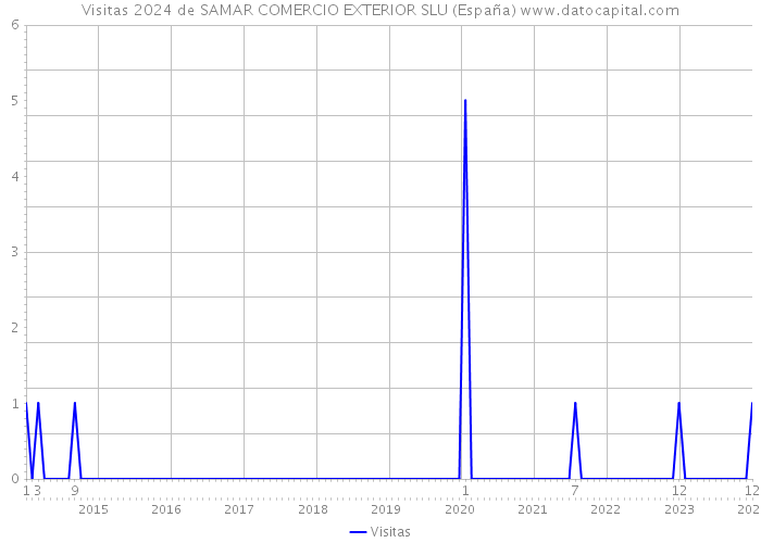 Visitas 2024 de SAMAR COMERCIO EXTERIOR SLU (España) 