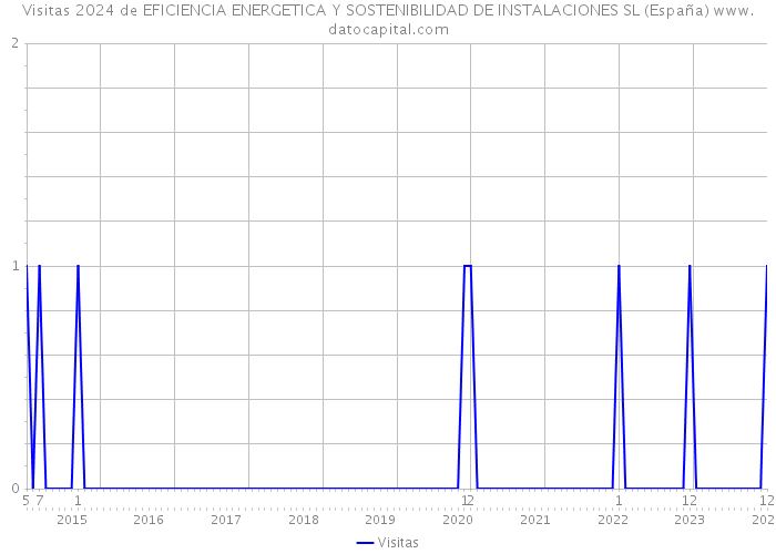 Visitas 2024 de EFICIENCIA ENERGETICA Y SOSTENIBILIDAD DE INSTALACIONES SL (España) 