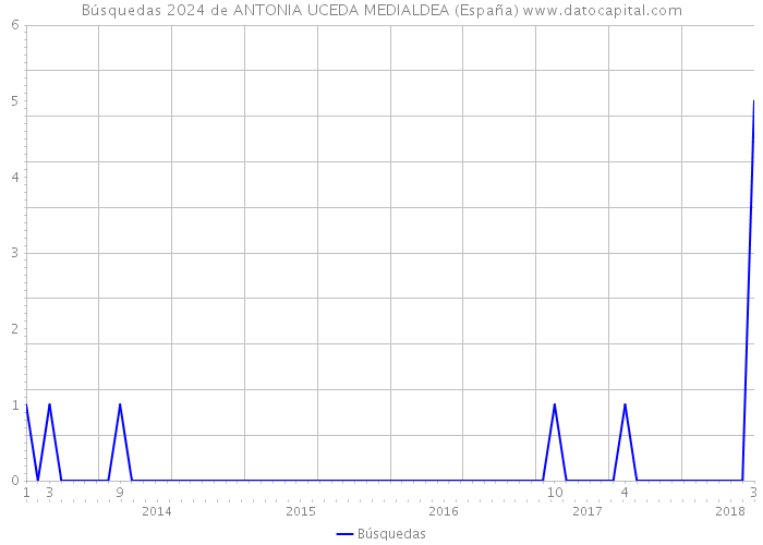 Búsquedas 2024 de ANTONIA UCEDA MEDIALDEA (España) 