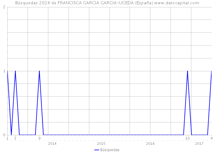 Búsquedas 2024 de FRANCISCA GARCIA GARCIA-UCEDA (España) 
