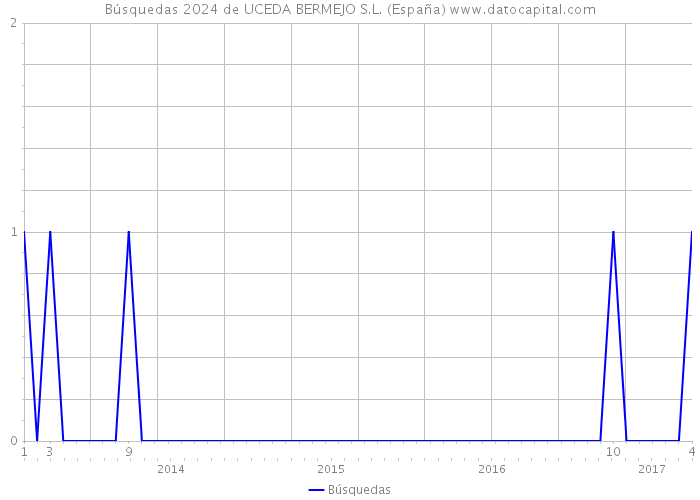 Búsquedas 2024 de UCEDA BERMEJO S.L. (España) 