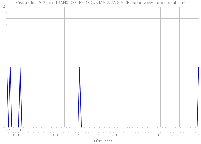 Búsquedas 2024 de TRANSPORTES REDUR MALAGA S.A. (España) 