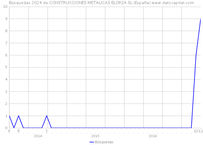 Búsquedas 2024 de CONSTRUCCIONES METALICAS ELORZA SL (España) 