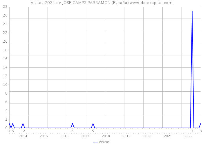 Visitas 2024 de JOSE CAMPS PARRAMON (España) 