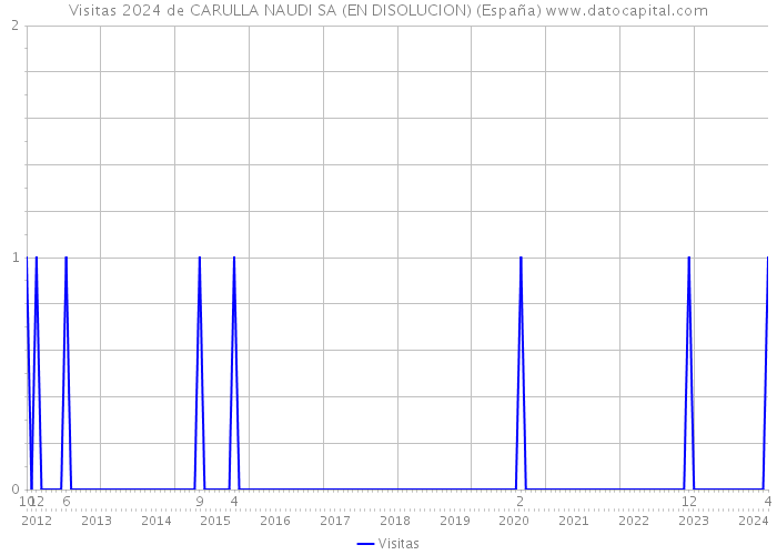 Visitas 2024 de CARULLA NAUDI SA (EN DISOLUCION) (España) 