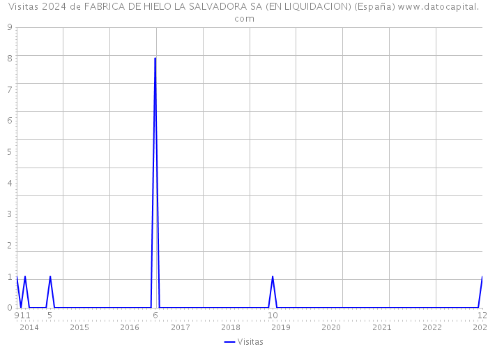Visitas 2024 de FABRICA DE HIELO LA SALVADORA SA (EN LIQUIDACION) (España) 