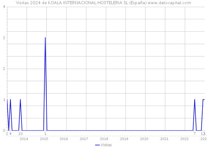 Visitas 2024 de KOALA INTERNACIONAL HOSTELERIA SL (España) 