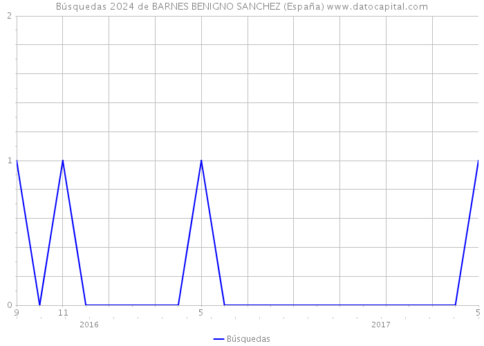 Búsquedas 2024 de BARNES BENIGNO SANCHEZ (España) 