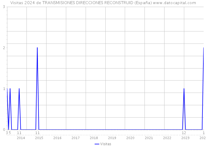 Visitas 2024 de TRANSMISIONES DIRECCIONES RECONSTRUID (España) 