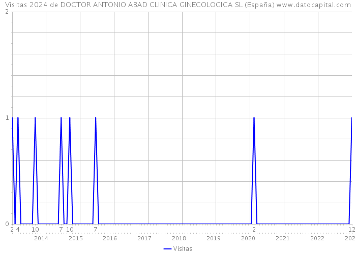 Visitas 2024 de DOCTOR ANTONIO ABAD CLINICA GINECOLOGICA SL (España) 