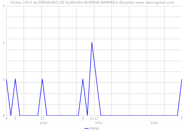 Visitas 2024 de FERNANDO DE ALMANSA MORENO BARREDA (España) 