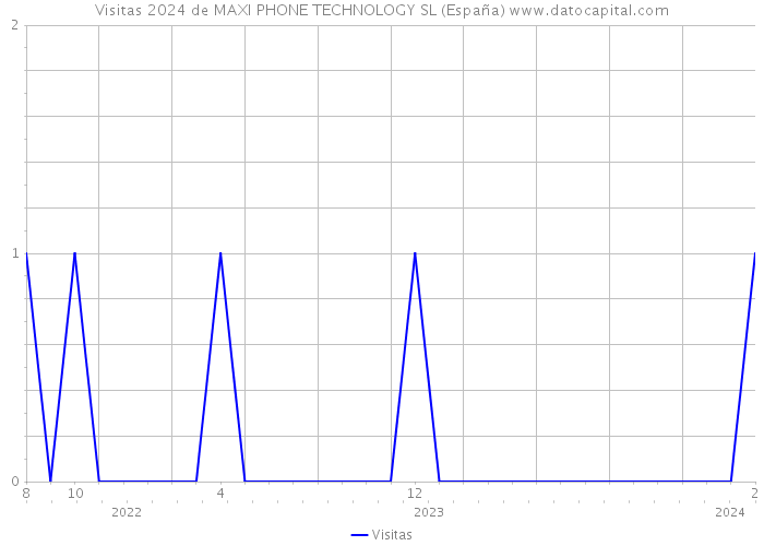 Visitas 2024 de MAXI PHONE TECHNOLOGY SL (España) 