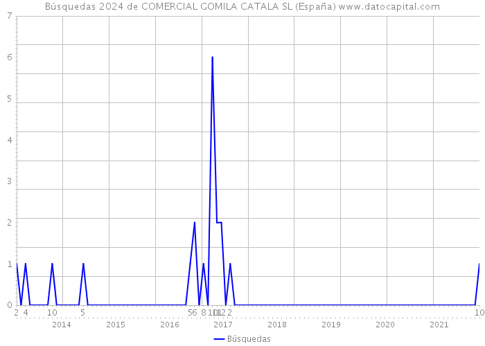 Búsquedas 2024 de COMERCIAL GOMILA CATALA SL (España) 