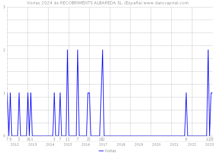 Visitas 2024 de RECOBRIMENTS ALBAREDA SL. (España) 