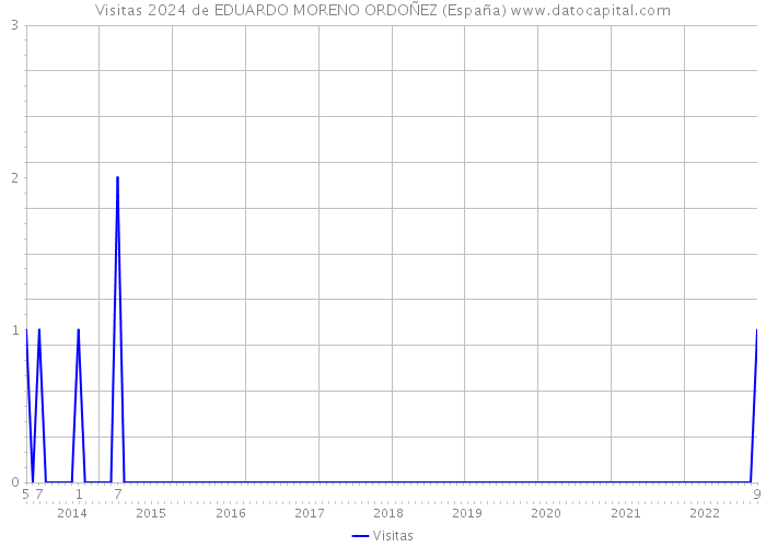 Visitas 2024 de EDUARDO MORENO ORDOÑEZ (España) 