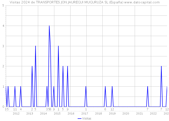 Visitas 2024 de TRANSPORTES JON JAUREGUI MUGURUZA SL (España) 