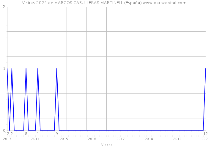 Visitas 2024 de MARCOS CASULLERAS MARTINELL (España) 