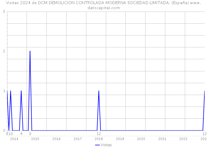 Visitas 2024 de DCM DEMOLICION CONTROLADA MODERNA SOCIEDAD LIMITADA. (España) 