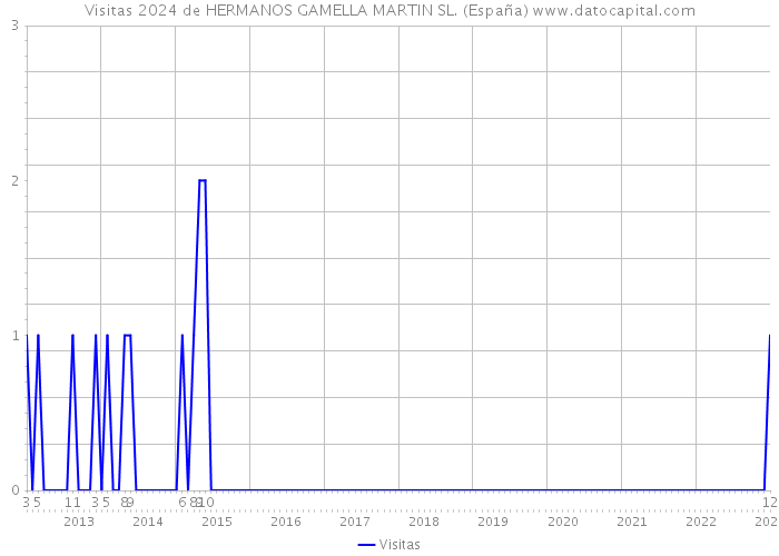 Visitas 2024 de HERMANOS GAMELLA MARTIN SL. (España) 