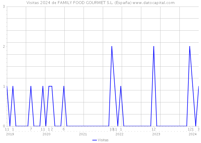 Visitas 2024 de FAMILY FOOD GOURMET S.L. (España) 