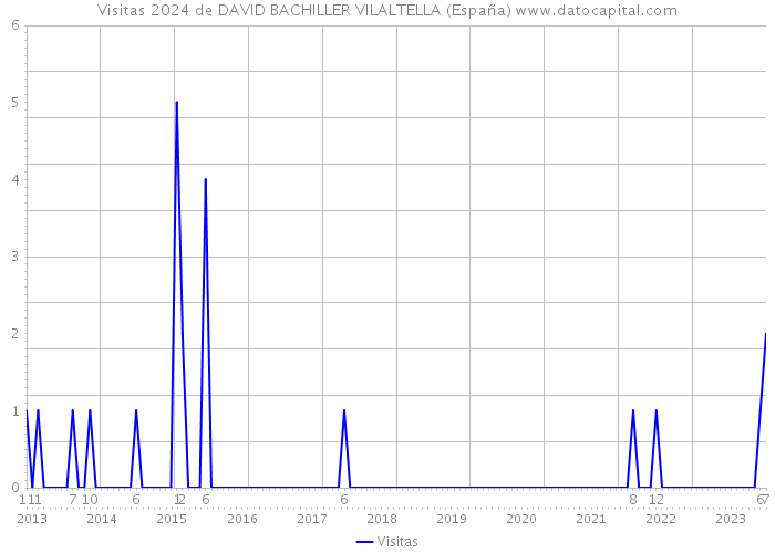 Visitas 2024 de DAVID BACHILLER VILALTELLA (España) 