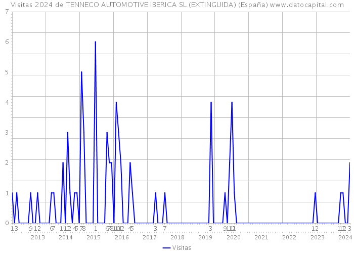 Visitas 2024 de TENNECO AUTOMOTIVE IBERICA SL (EXTINGUIDA) (España) 