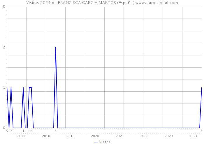 Visitas 2024 de FRANCISCA GARCIA MARTOS (España) 