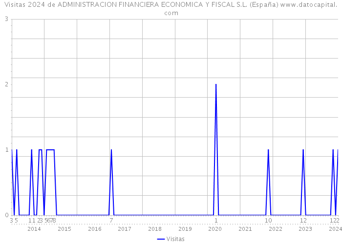 Visitas 2024 de ADMINISTRACION FINANCIERA ECONOMICA Y FISCAL S.L. (España) 
