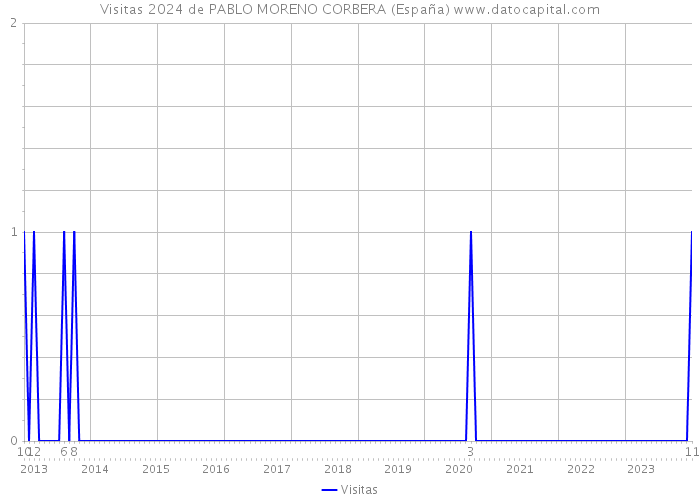 Visitas 2024 de PABLO MORENO CORBERA (España) 