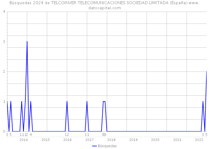 Búsquedas 2024 de TELCOINVER TELECOMUNICACIONES SOCIEDAD LIMITADA (España) 