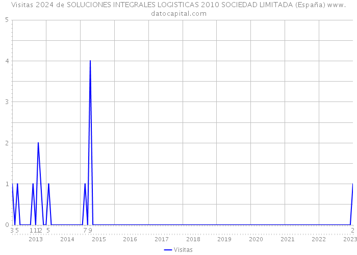 Visitas 2024 de SOLUCIONES INTEGRALES LOGISTICAS 2010 SOCIEDAD LIMITADA (España) 
