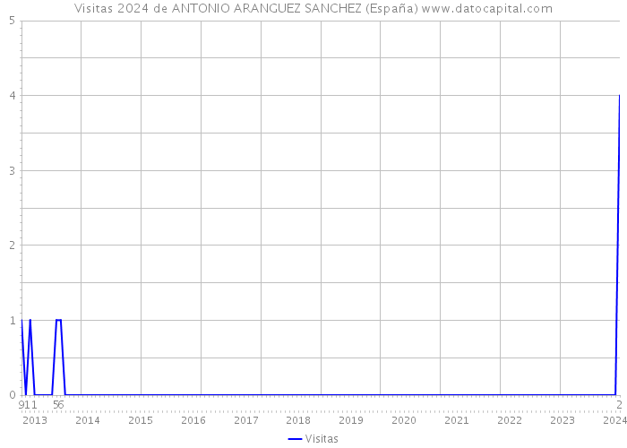 Visitas 2024 de ANTONIO ARANGUEZ SANCHEZ (España) 