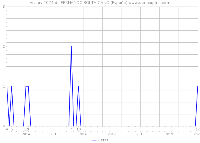 Visitas 2024 de FERNANDO BOLTA CANO (España) 