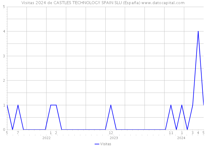Visitas 2024 de CASTLES TECHNOLOGY SPAIN SLU (España) 