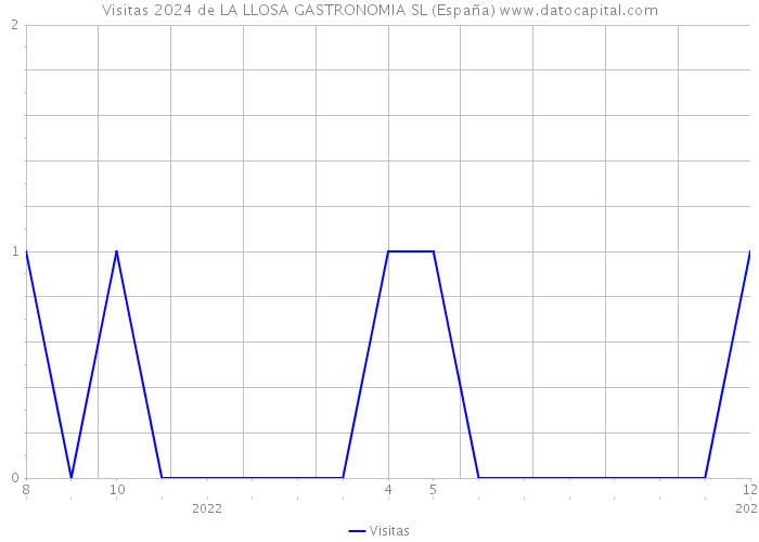 Visitas 2024 de LA LLOSA GASTRONOMIA SL (España) 
