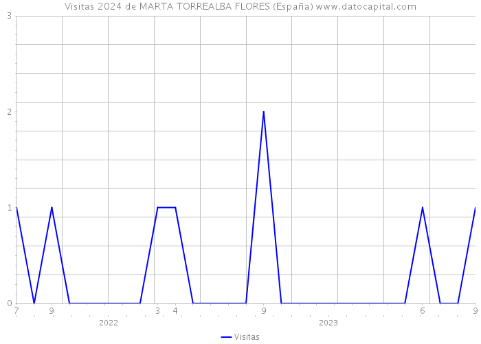 Visitas 2024 de MARTA TORREALBA FLORES (España) 