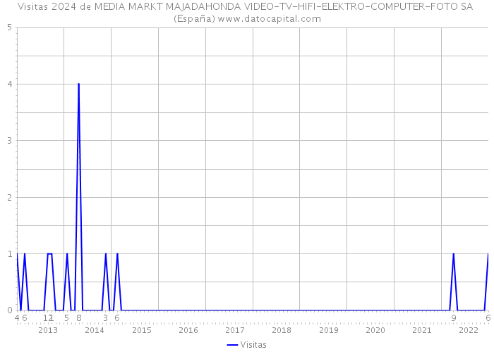Visitas 2024 de MEDIA MARKT MAJADAHONDA VIDEO-TV-HIFI-ELEKTRO-COMPUTER-FOTO SA (España) 