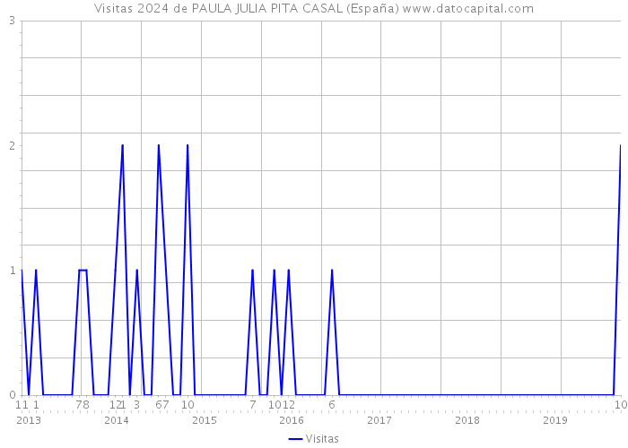 Visitas 2024 de PAULA JULIA PITA CASAL (España) 