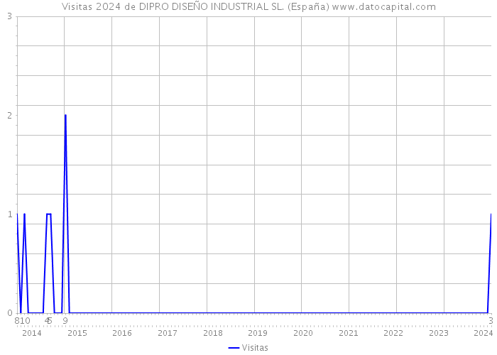 Visitas 2024 de DIPRO DISEÑO INDUSTRIAL SL. (España) 