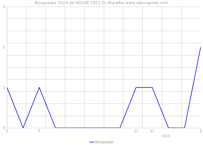 Búsquedas 2024 de HOUSE 2021 SL (España) 