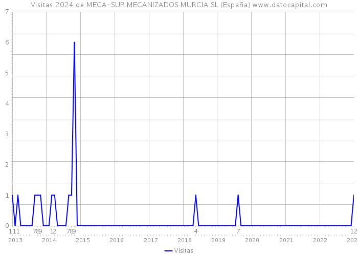 Visitas 2024 de MECA-SUR MECANIZADOS MURCIA SL (España) 