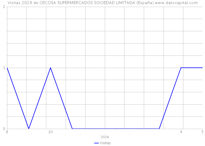 Visitas 2024 de CECOSA SUPERMERCADOS SOCIEDAD LIMITADA (España) 
